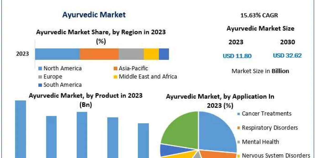 Ayurvedic Market Growth Compass: Market Dynamics, Share, and Emerging Technologies | 2024-2030