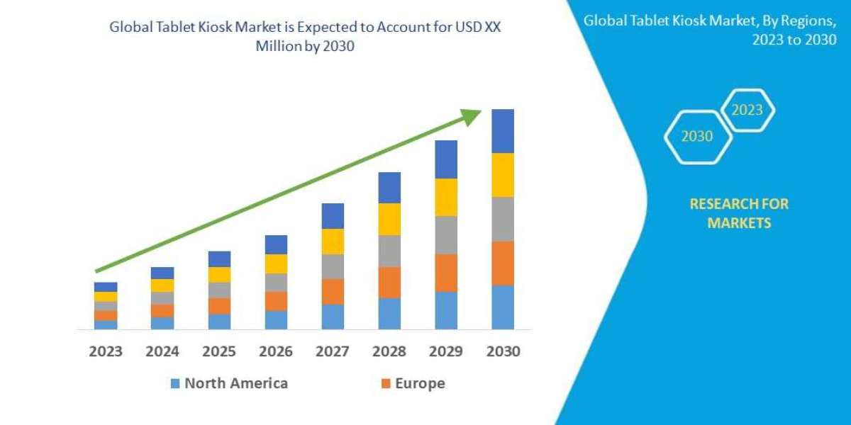 Tablet Kiosk Market Size, Share, Trends, Demand, Growth and Competitive Outlook