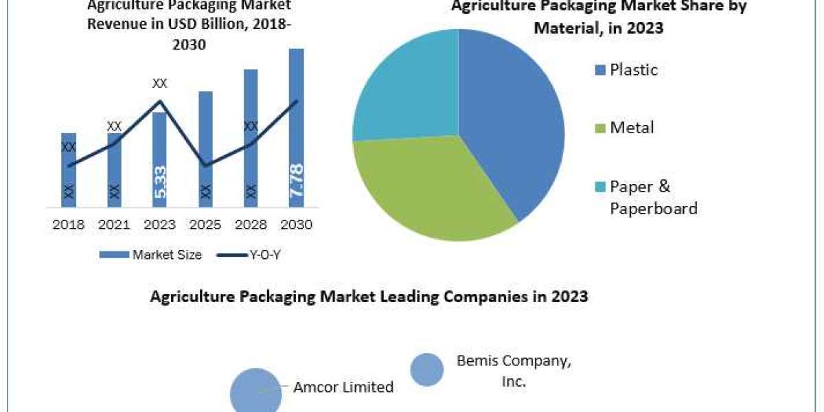 Agriculture Packaging Market Scope, Statistics, Trends Analysis & Global Industry Forecast 2030
