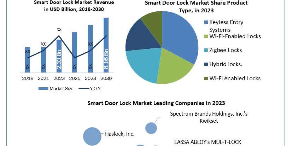 Smart Door Lock Market
