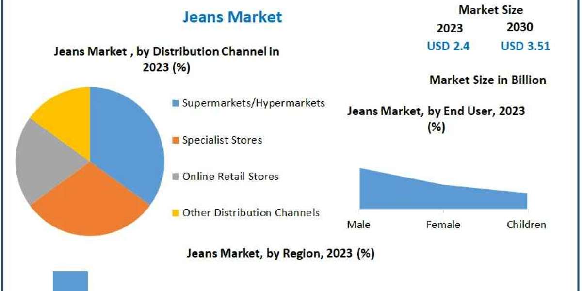 Jeans Market 2030 Perspective: Industry Outlook, Size, and Growth Forecast
