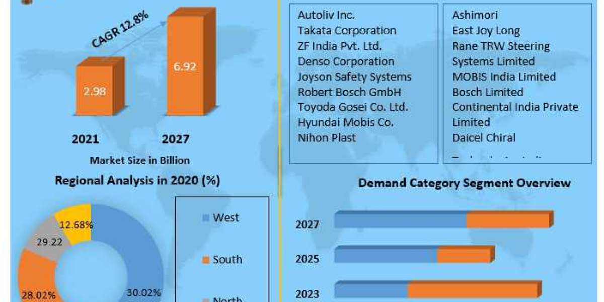 India Airbag Market Growth, Trends, Scope, Competitor Analysis and Forecast