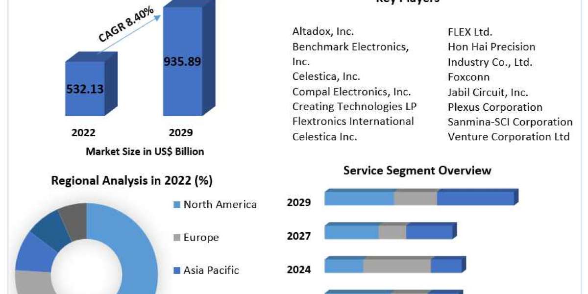 ​Electronic Contract Manufacturing and Design Services Market Growth, Industry Trend, Sales Revenue, Size by Regional Fo