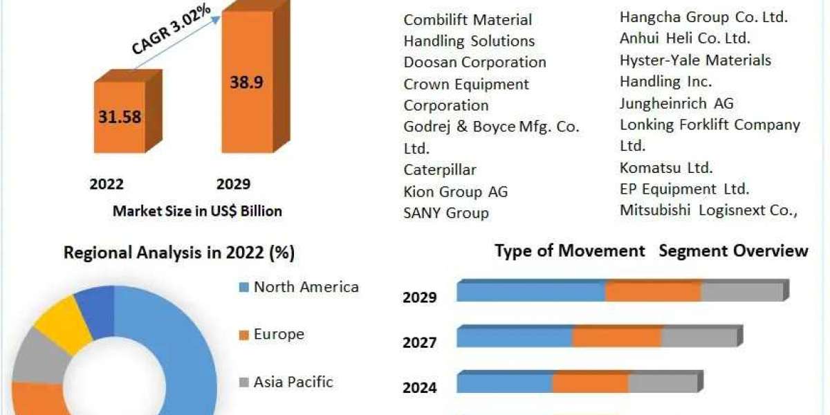 Industrial Truck Market Future Growth, Trends, Development Status and Forecast 2029