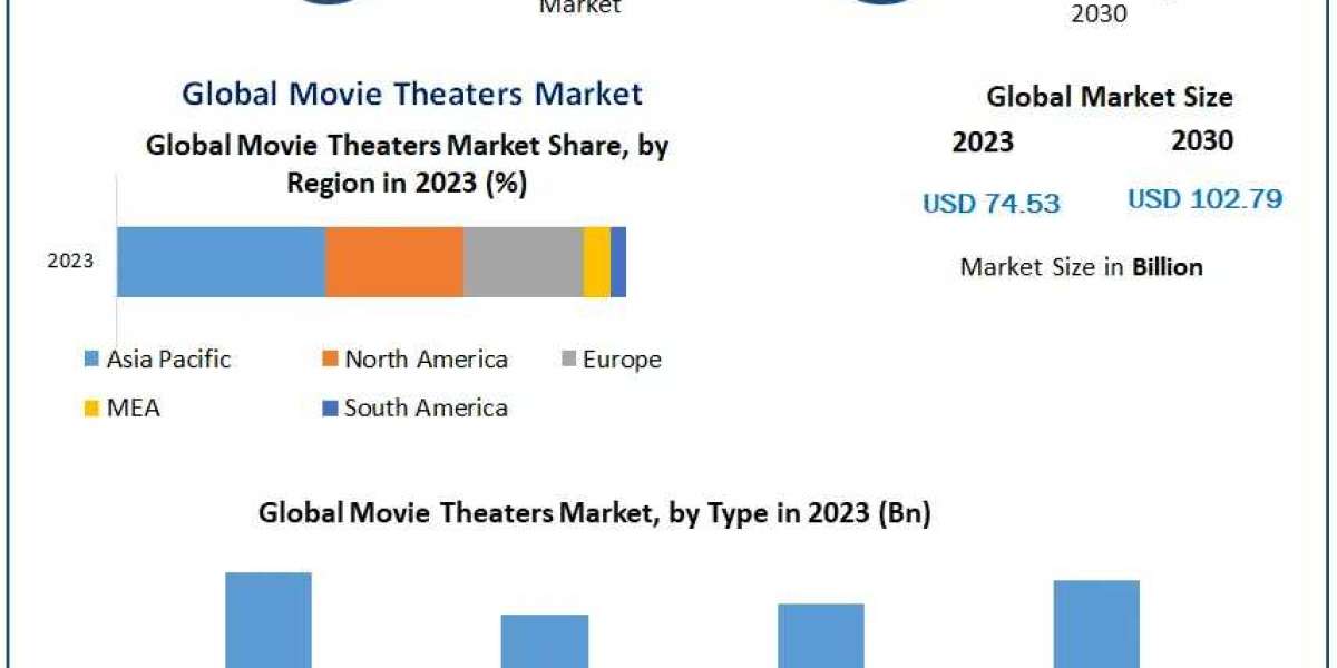 Movie Theaters Market Unified Frontiers: Size, Share, Trends, and Strategic Growth Opportunities | 2024-2030