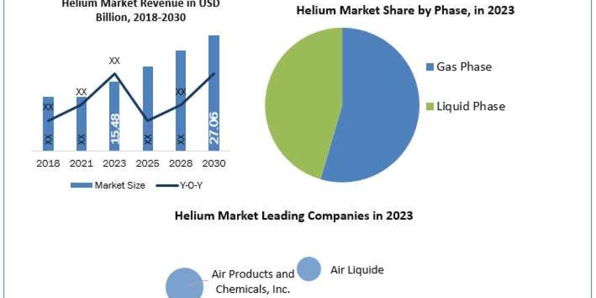 Helium Industry Size, Share, Growth Drivers and Challenges 2024-2030