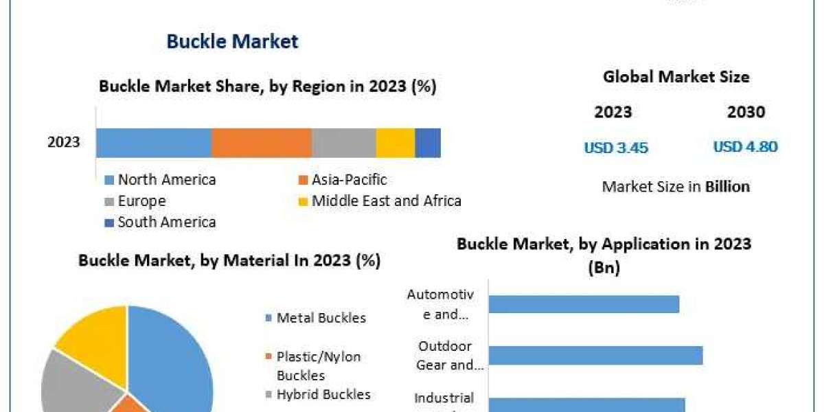 Buckle Market Key Finding, Latest Trends Analysis, Progression Status, Revenue and Forecast to 2030