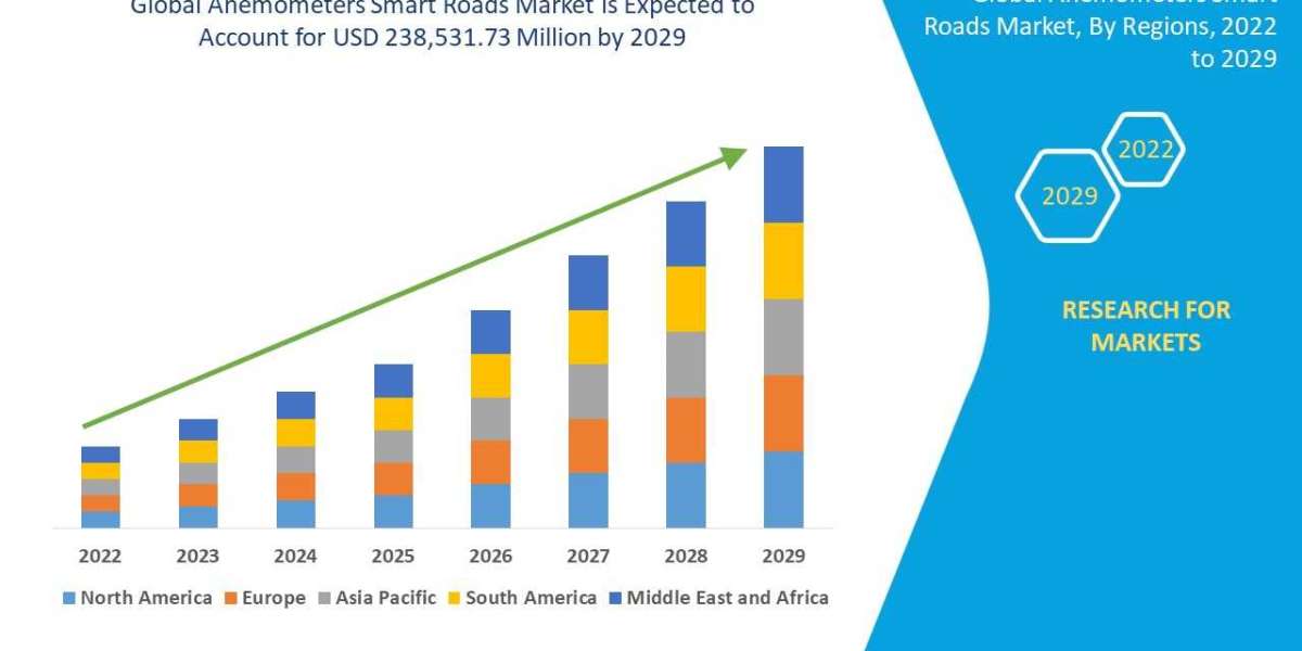Anemometers Smart Roads Market Size, Share, Trends, Demand, Growth, Challenges and Competitive Analysis
