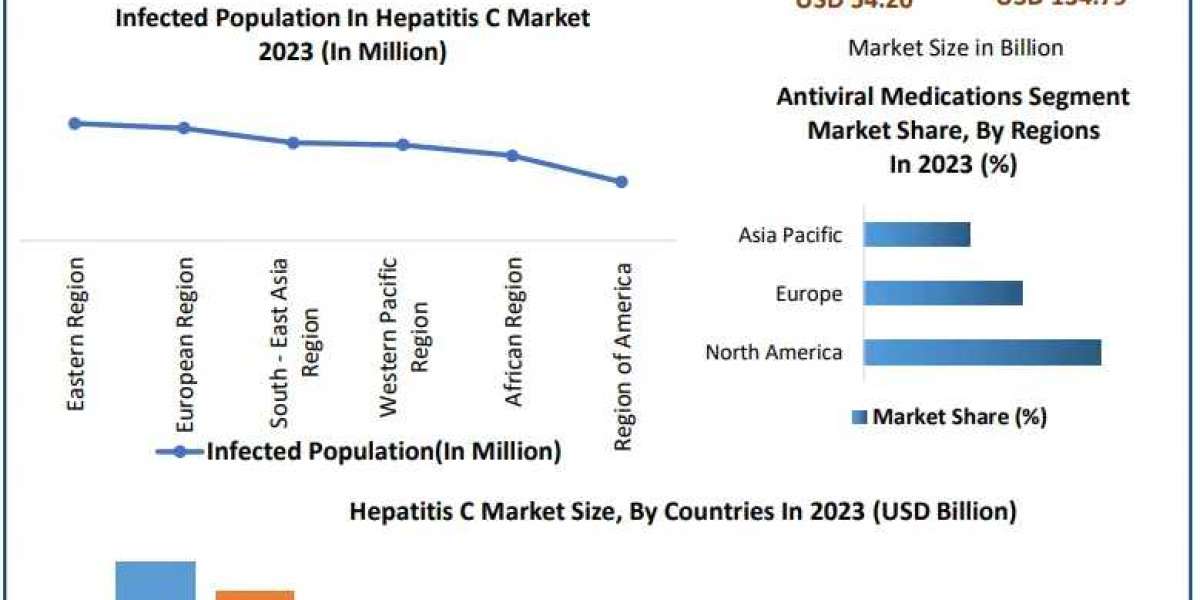 Hepatitis C Market Analysis by Trends Size, Share, Future Plans and Forecast 2030