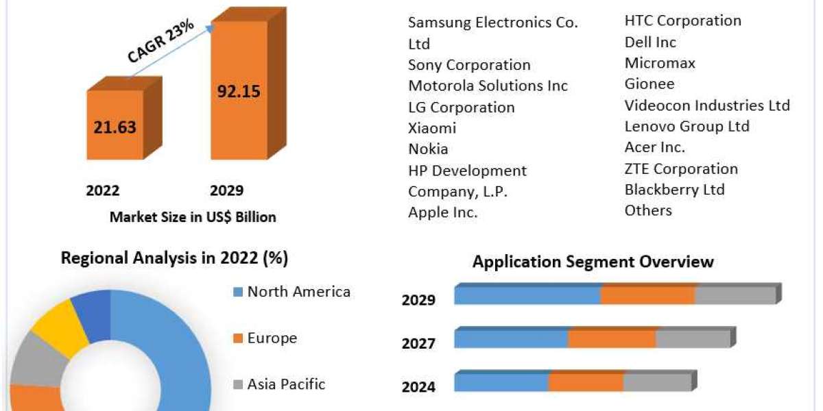 ​Smart Connected Device Market Share, Growth, Industry Segmentation, Analysis and Forecast 2029