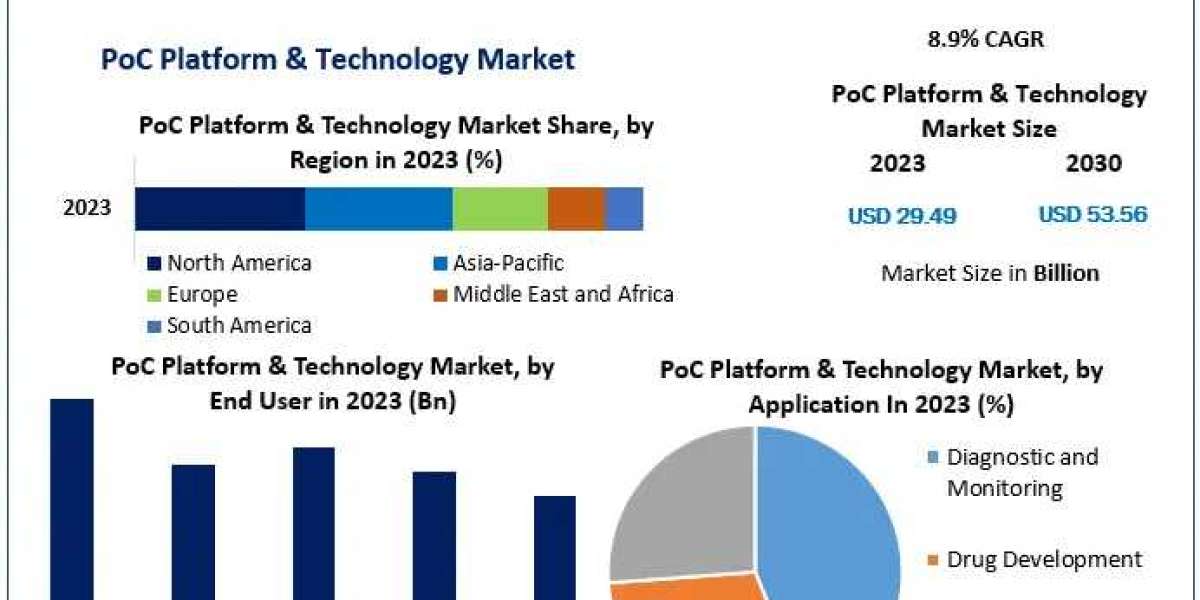 PoC Platform & Technology Market Overview, Key Players Analysis, Emerging Opportunities and Forecast 2030