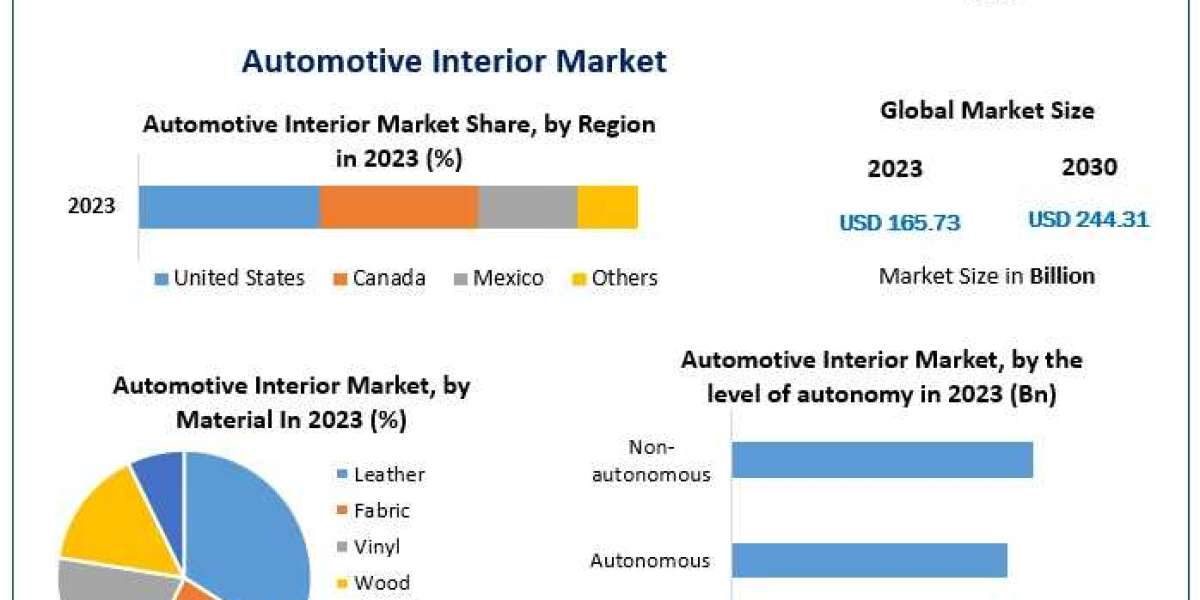 Automotive Interior Market Growth Factors, Types And Application By Regions by 2030