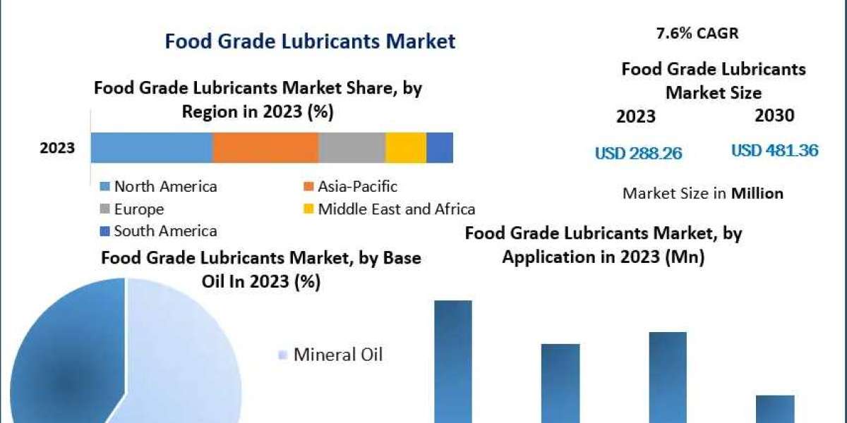 Food Grade Lubricants Market: Unveiling the $481.36 Million Opportunity by 2030