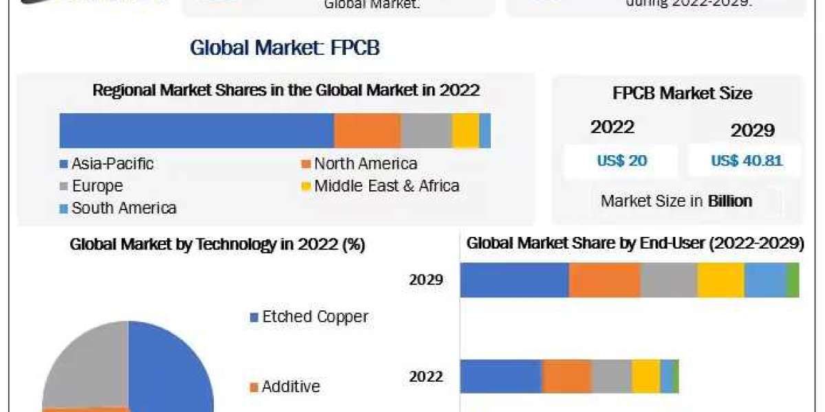 Flexible Printed Circuit Boards Market Size, Share, Revenue, Worth, Statistics, Segmentation, Outlook, Overview to 2030