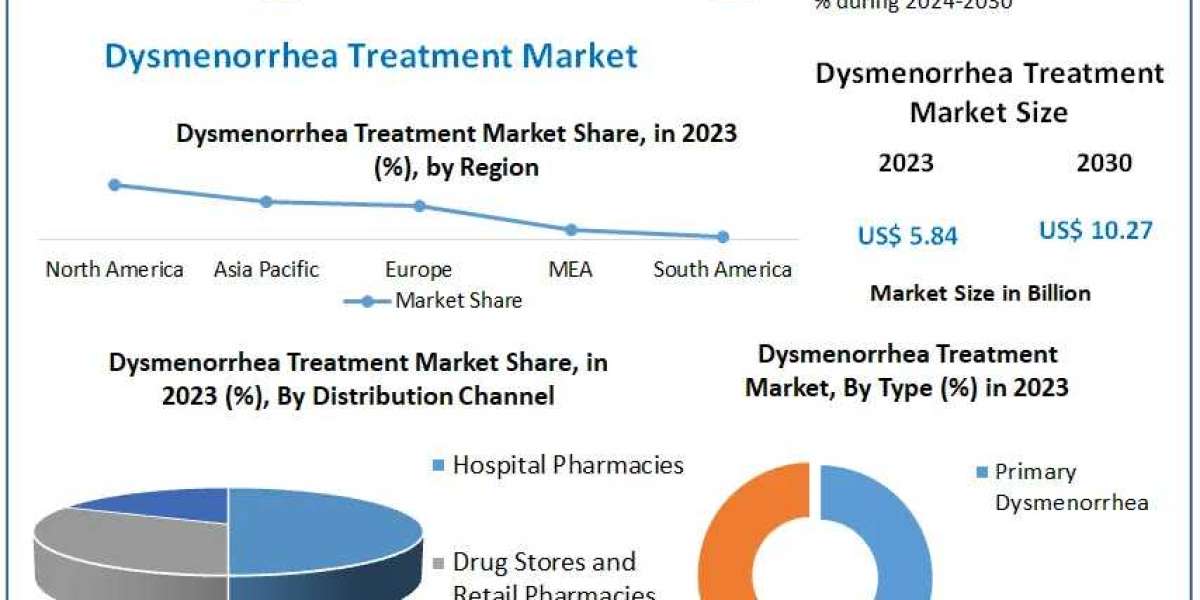 Dysmenorrhea Treatment Market Drivers And Restraints Identified Through SWOT Analysis forecast to 2030