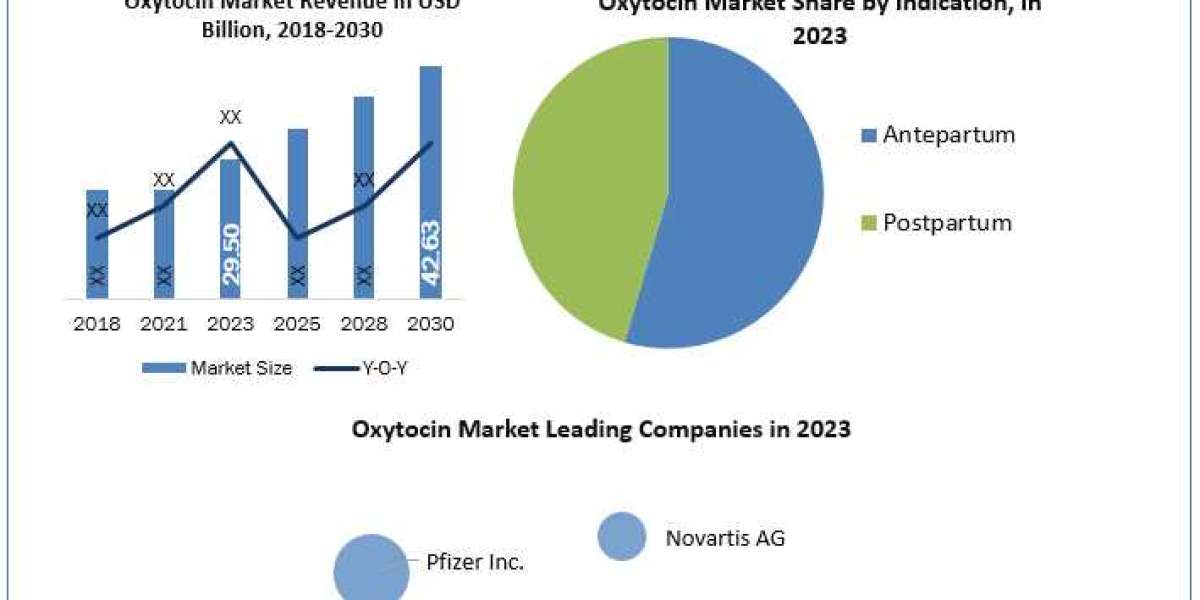 Oxytocin Market Industry Application, Overcoming Obstacles, Major Players Projected 2030