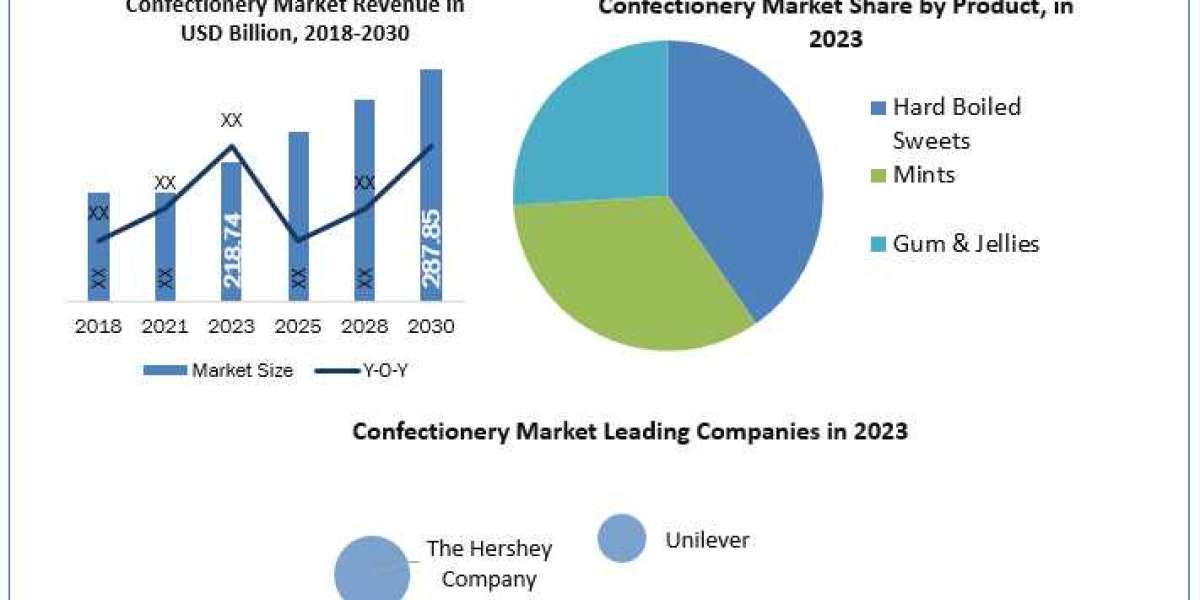 Confectionery Market Size, Share, Growth Drivers and Challenges 2024-2030