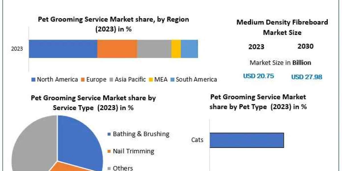 Pet Grooming Service Market Growth, Demand, Overview And Segment Forecast To 2030