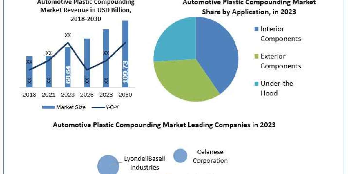 Automotive Plastic Compounding Market Application, Breaking Barriers, Key Companies Forecast 2030