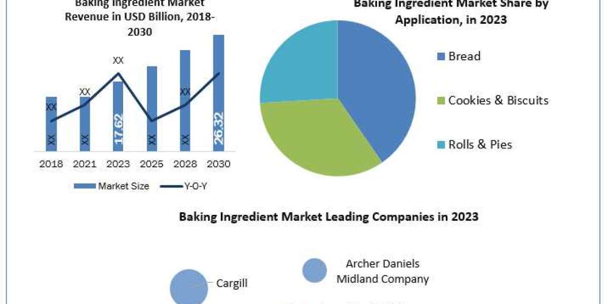Baking Ingredient Industry Unlocking Growth Opportunities and Forecast for 2024-2030