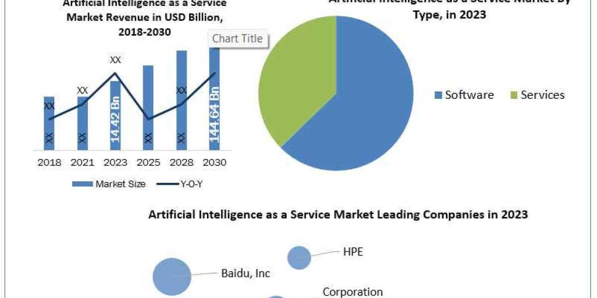 Artificial Intelligence as a Service Industry Trends, Report, Growth, Analysis and Forecast 2024-2030