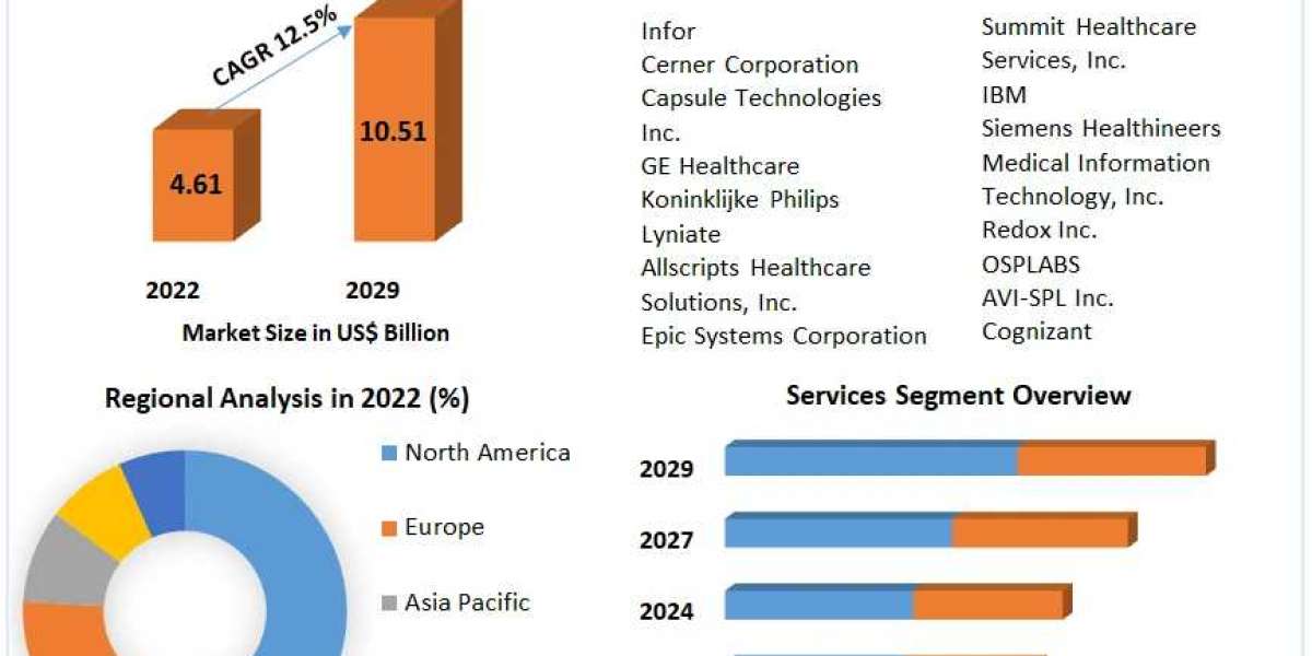 Healthcare IT Integration Market Comprehensive Research Methodology, Key Insights, Segments and Extensive Profiles by 20