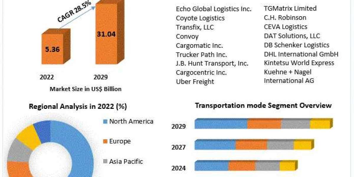 ​Digital Freight Brokerage Market Comprehensive Research, Size, Growth and Data Analysis by 2029