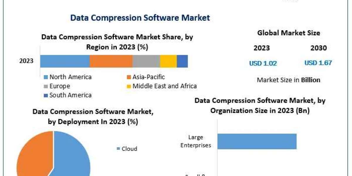 Data Compression Software Market Regional Growth Status, CAGR Value, Opportunities and Leading Countries In-depth Analys