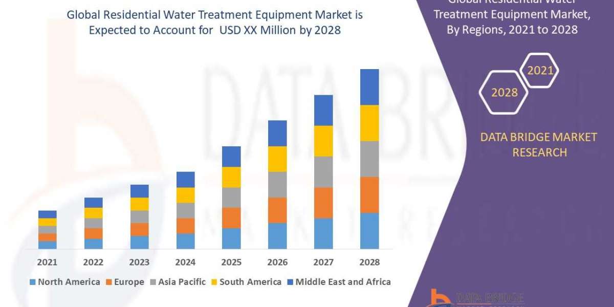 Residential Water Treatment Equipment Market Size, Share, Analytical Overview, Growth Factors, Demand, Trends and Foreca