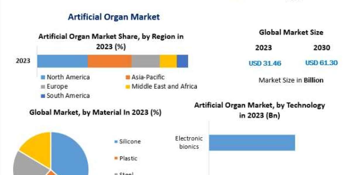Artificial Organ Market Regional Overview,Covid-19 Business Impact And New Opportunities