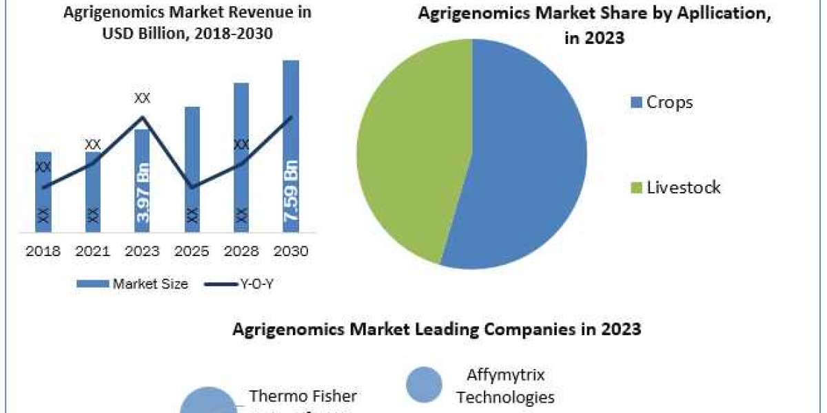 Agrigenomics Market Trends, Analysis, Update, Share 2024-2030