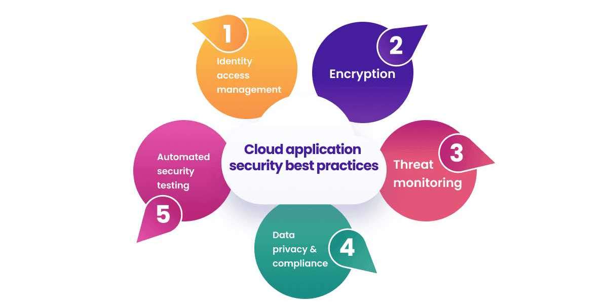 Cloud Application Security Market – Revolutionary Scope by 2032