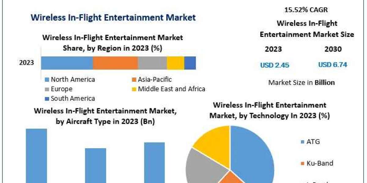 Wireless In-Flight Entertainment Market	Growth Scenario, Industry Size, Share Analysis, Trends, Competitive Analysis and