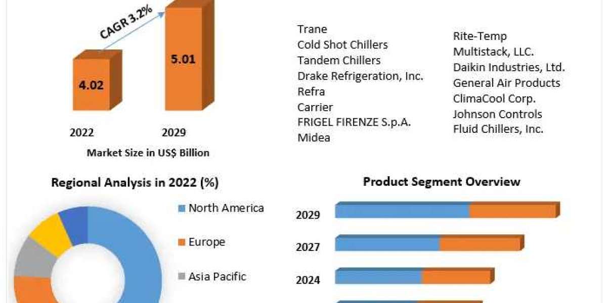 Chillers Market Unified Frontiers: Size, Share, Trends, and Strategic Growth Opportunities | 2023-2029
