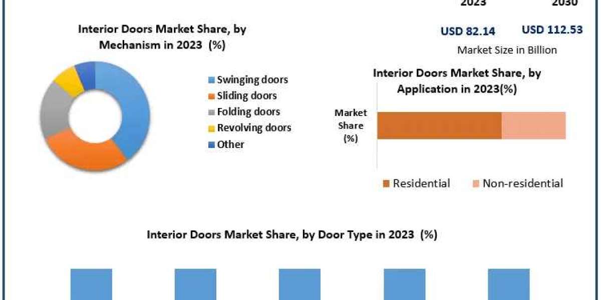 Interior Doors Market Navigating Growth: Market Size, Share, and Emerging Technologies | 2024-2030