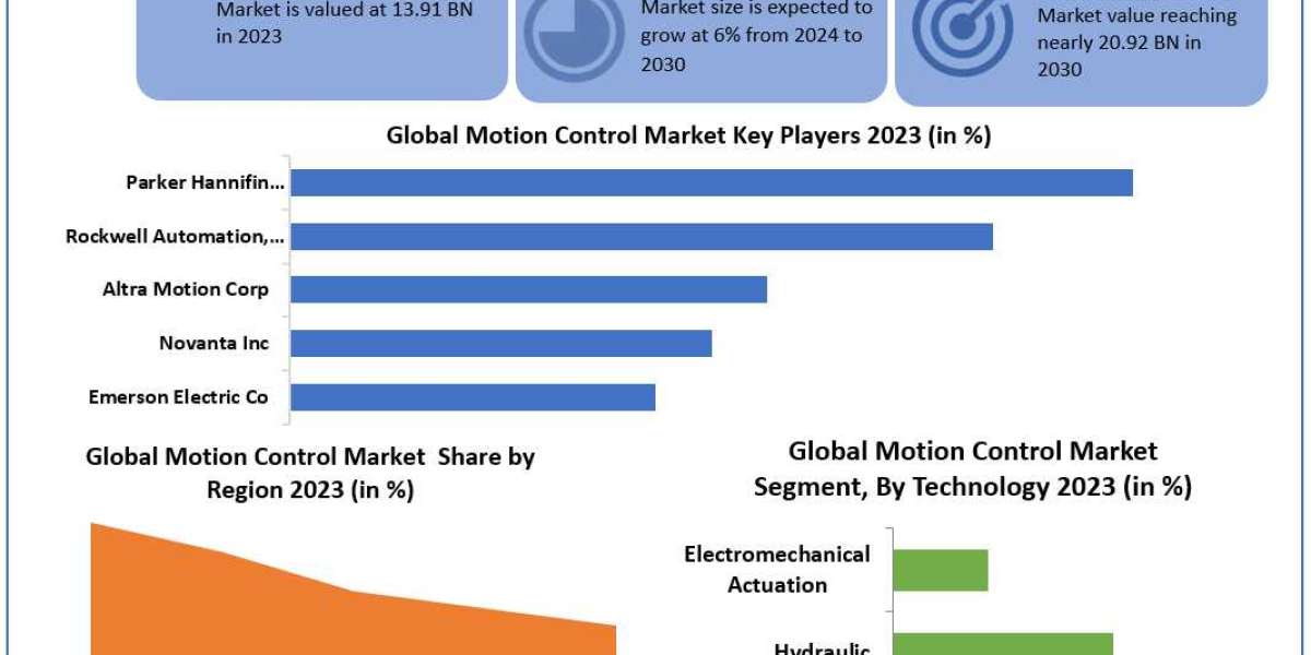 Motion Control Market Share, Growth Drivers and Challenges 2024-2030