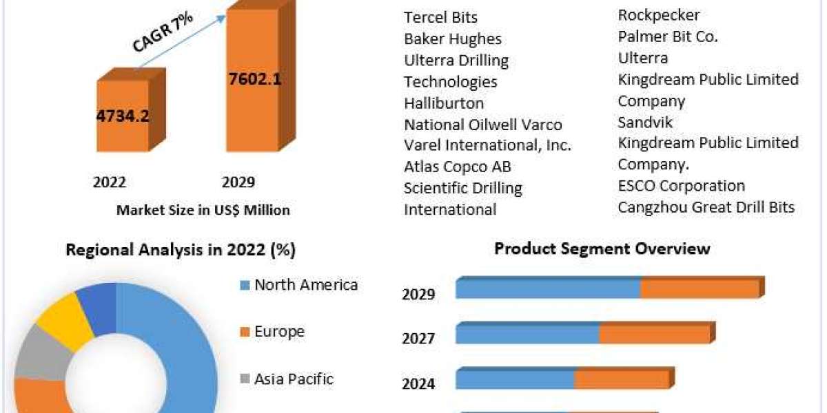 Drill Bits Market Technology, Backing Material, Category, End-use Industry, Region – Global Forecast to 2029