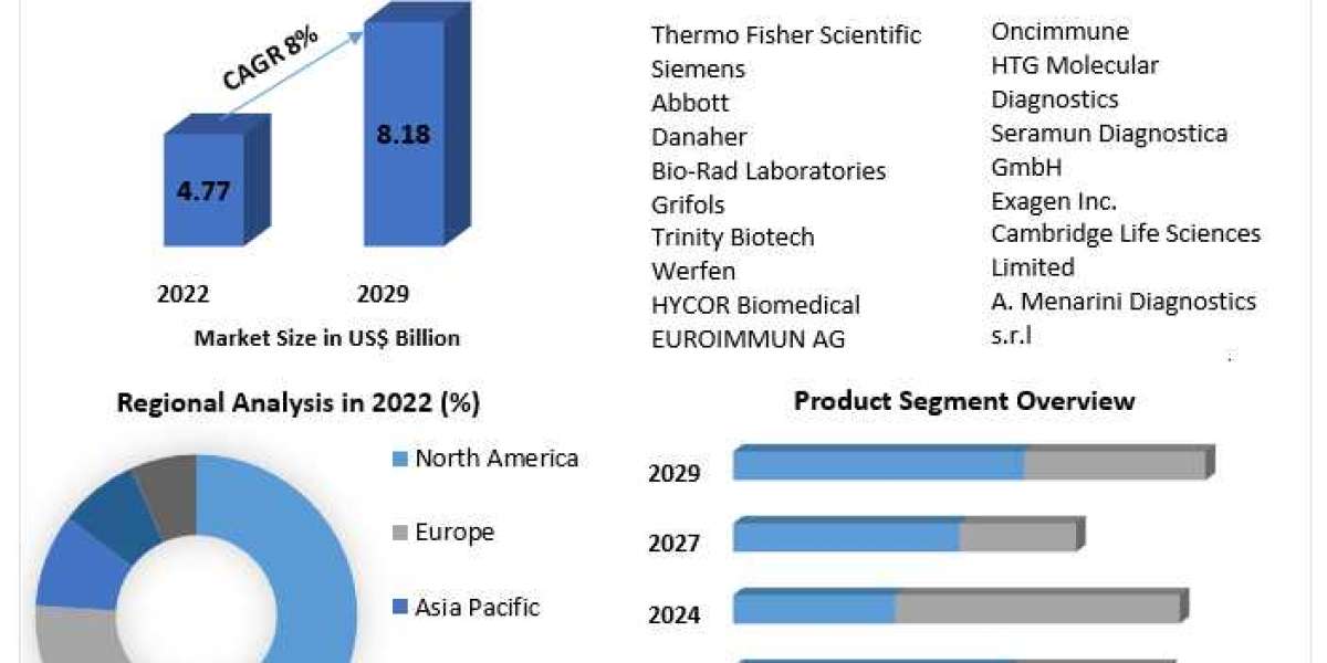 Autoimmune Disease Diagnosis Market Growth, Development, Demand and Forecast 2029