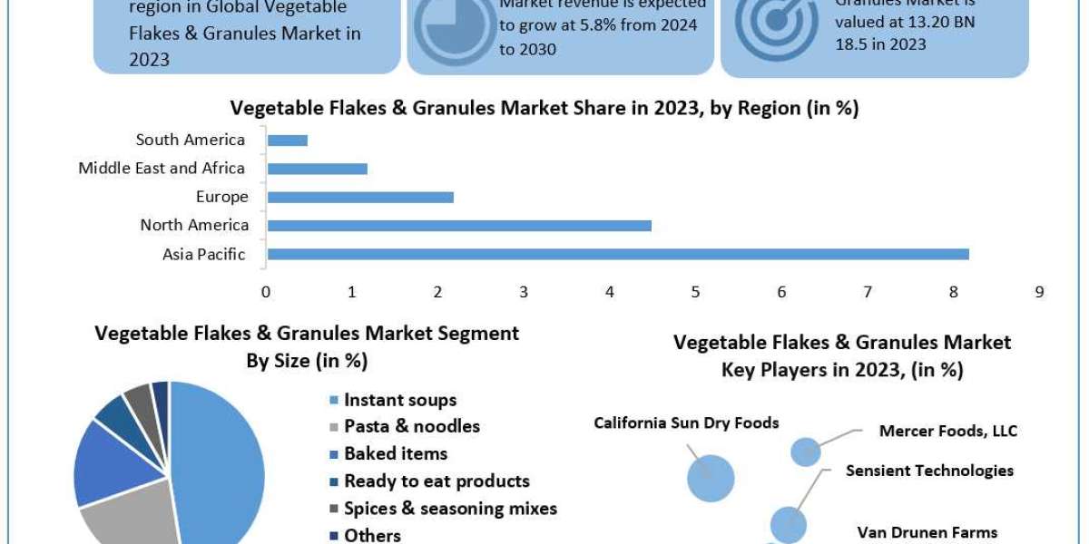 Vegetable Flakes & Granules Market Statistics, Trends Analysis & Global Industry Forecast 2030