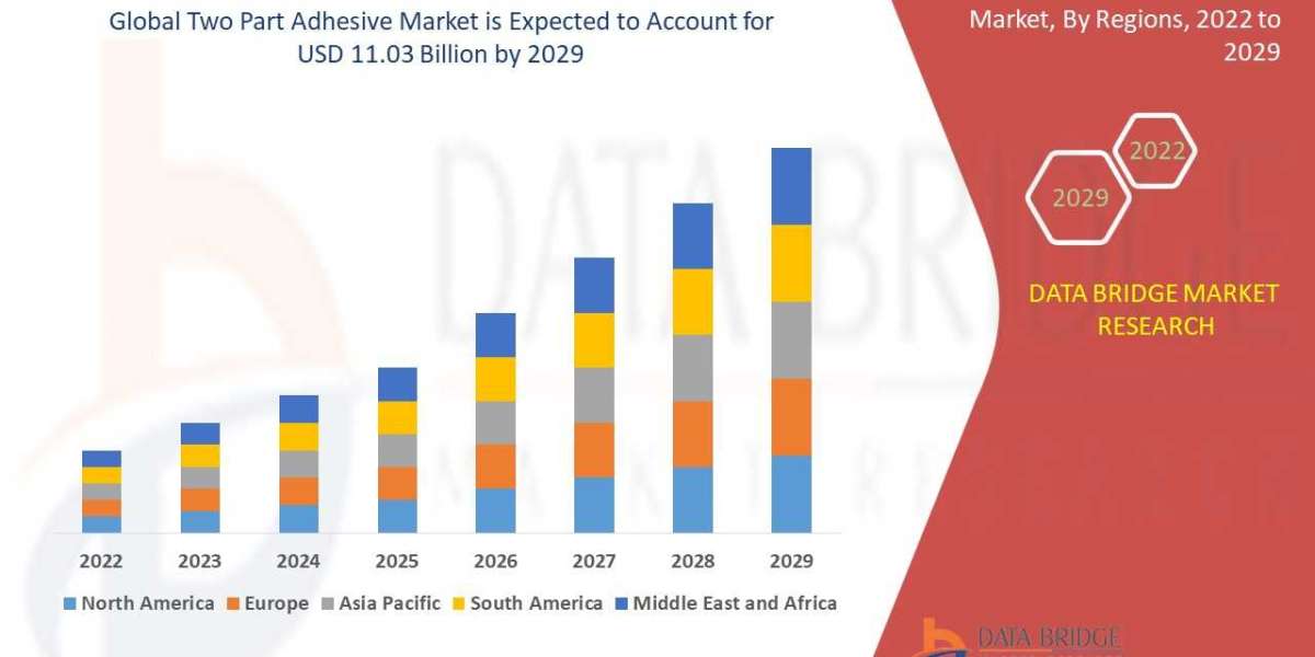 Two Part Adhesive Market Size, Share, Trends, Opportunities, Key Drivers and Growth Prospectus