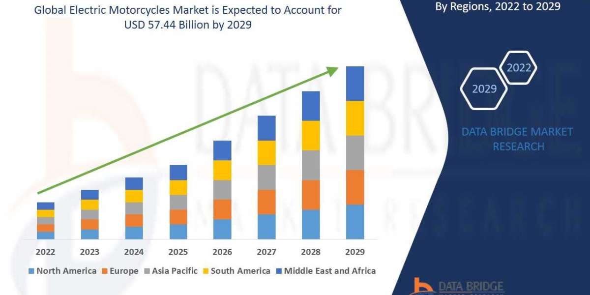 Electric Motorcycles Market Size, Share, Trends, Key Drivers, Growth Opportunities and Competitive Outlook
