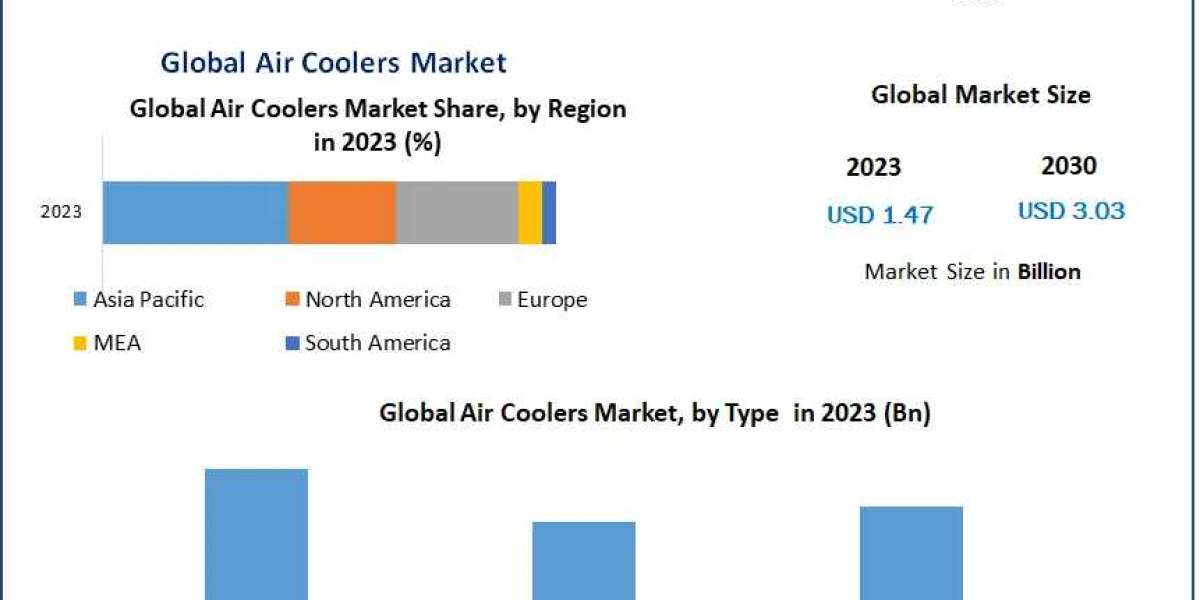 Air Coolers Market Scope, Segmentation, Trends, Regional Outlook and Forecast to 2030