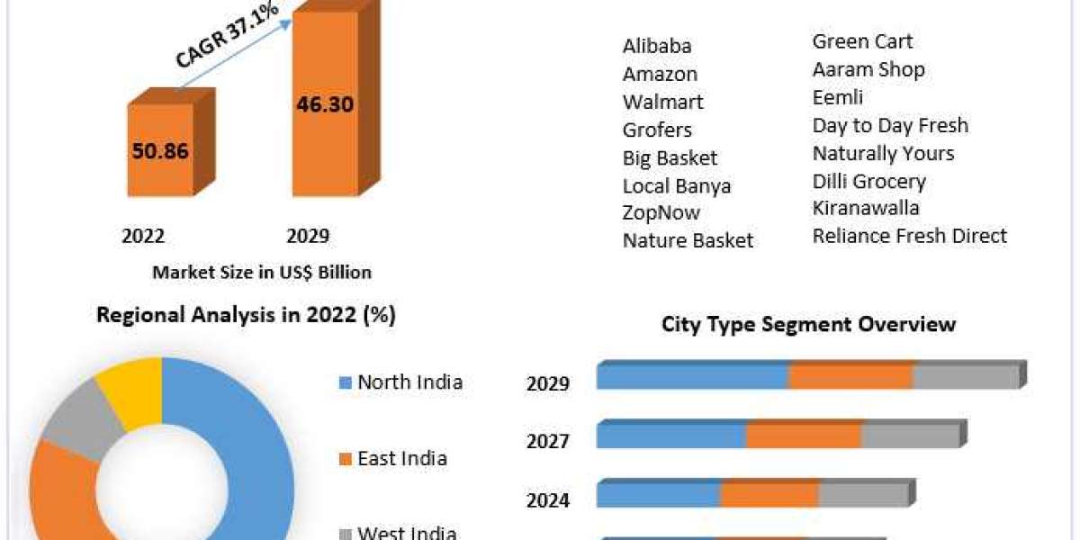 Indian Online Grocery Market Competitive Landscape & Strategy Framework To 2029