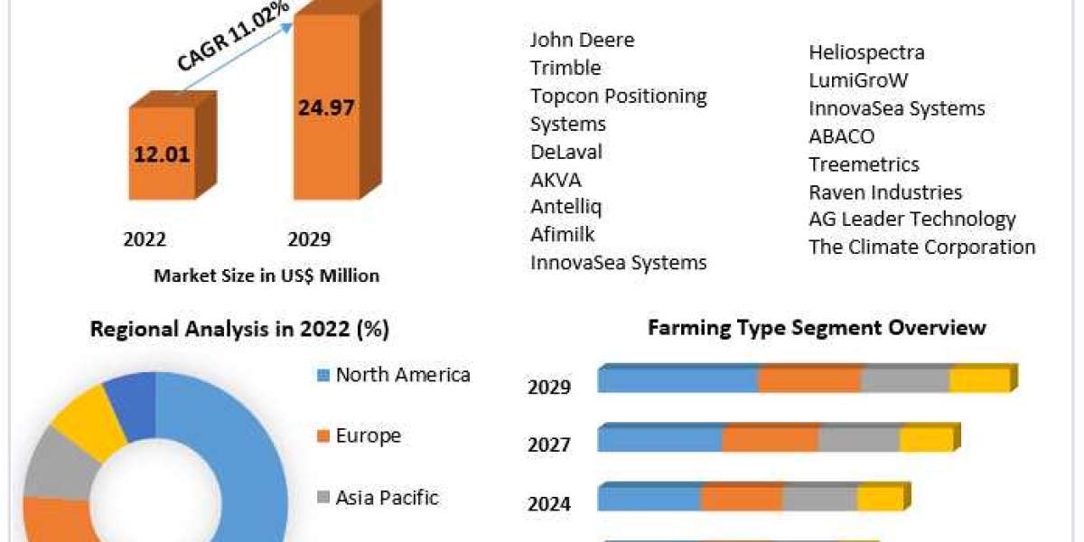 Smart Farming Market Size, Growth Opportunities, Business Outlook, Leading Players and Forecast to 2023-2029