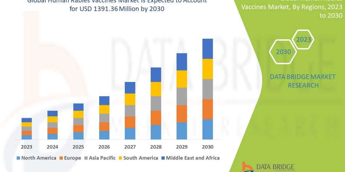 Human Rabies Vaccines Market Size, Share, Trends, Demand, Growth and Opportunity Analysis