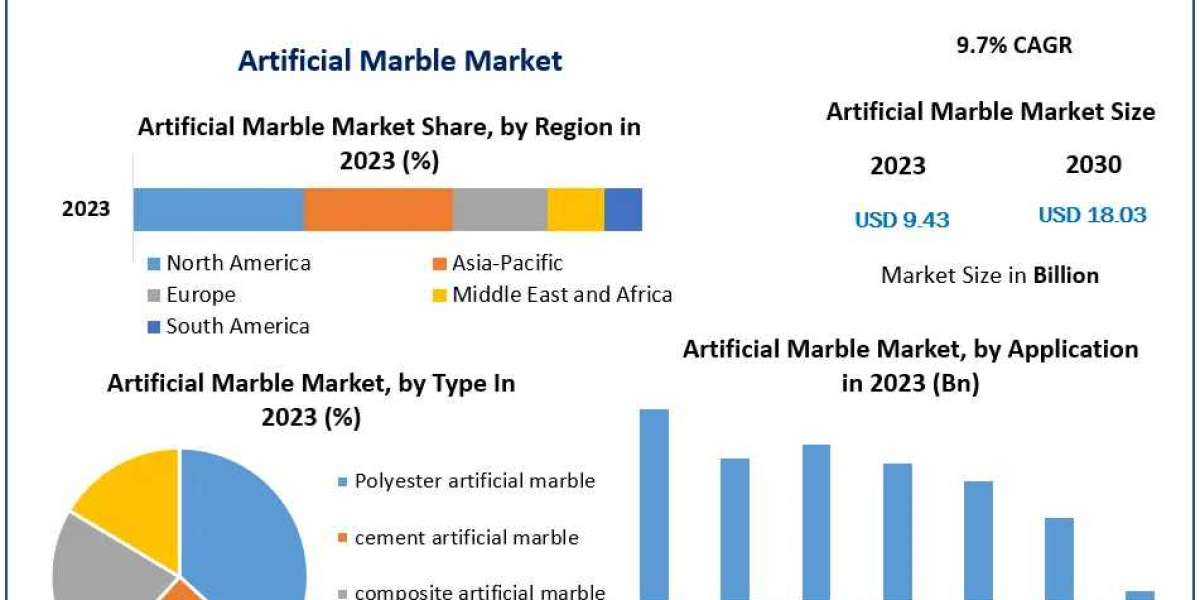 Global Artificial Marble Market Business Strategies, Revenue and Growth Rate Upto 2030
