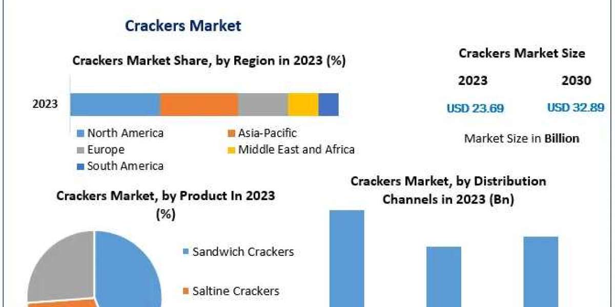 Crackers Market Trends in Focus: Decoding Market Dynamics, Size, and Future Growth Scenarios | 2024-2030