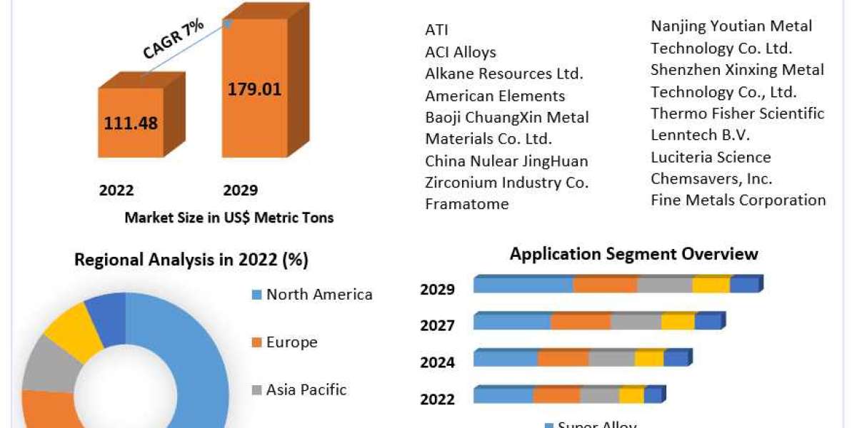 Hafnium Market Horizon Unveiled: Examining Market Size, Share, and Future Growth Landscapes | 2023-2029