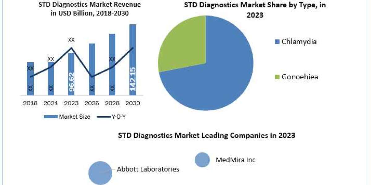 STD Diagnostics Market Demand, Analysis, Trends, Key Players, Report, Forecast 2024-2030