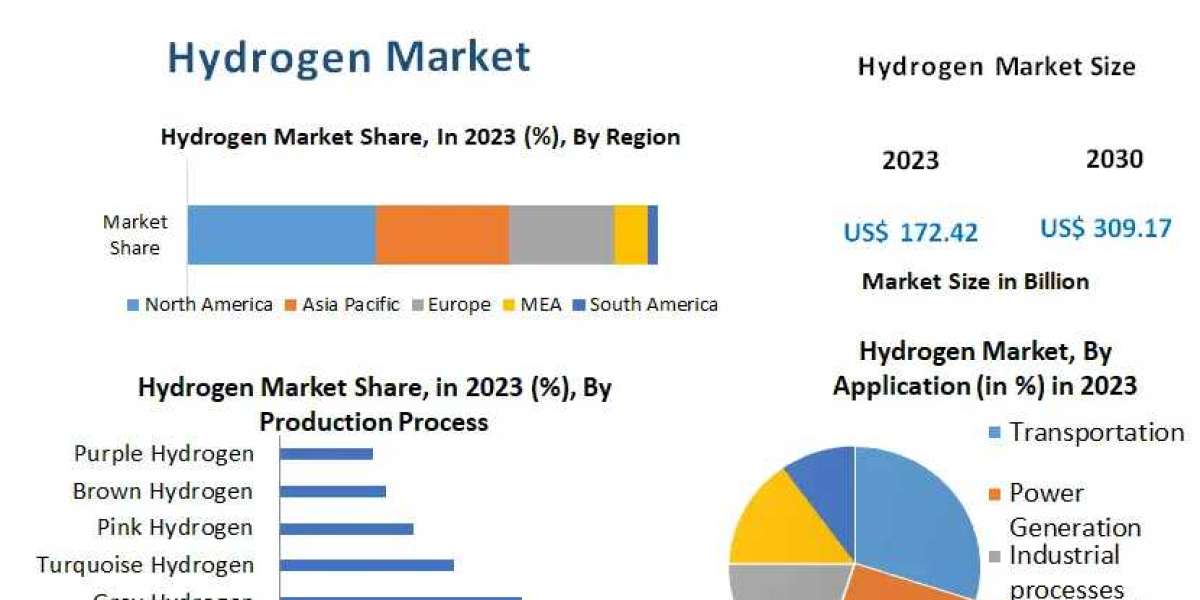 Hydrogen Market Future Scope, Industry Insight, Key Takeaways, Revenue Analysis and Forecast to 2030